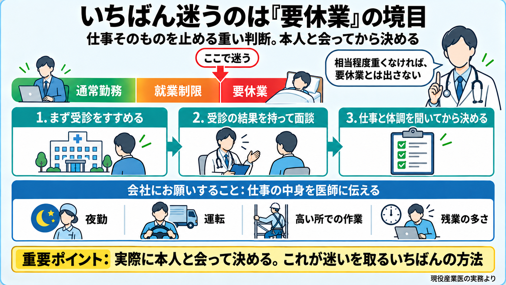 就業判定でいちばん迷う要休業の境目の図。要休業は仕事そのものを止める重い判断で、相当程度重い人でなければ出さない。迷ったときの順番: 1 まず受診をすすめる、2 受診の結果を持って面談する、3 仕事の中身と体調を聞いてから決める。会社にお願いすること: 夜勤・運転・高い所での作業・残業の多さなど仕事の中身を医師に伝える。重要ポイント: 実際に本人と会って決めるのが迷いを取るいちばんの方法。