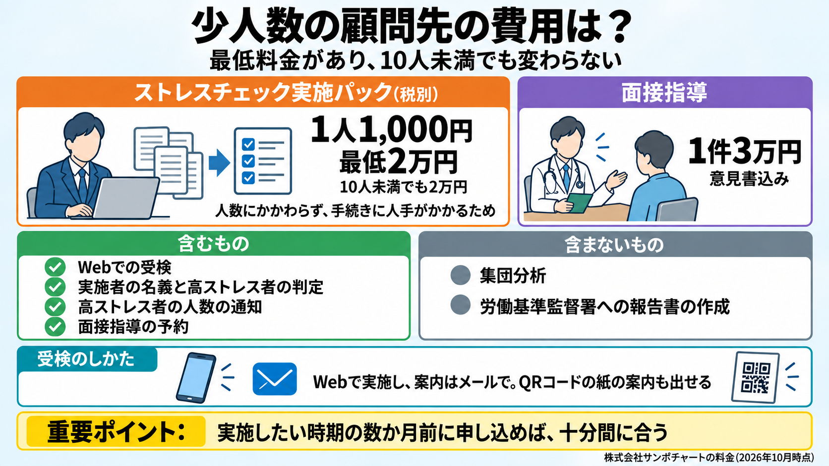 少人数の顧問先のストレスチェック費用の図(サンポチャート・税別)。実施パックは1人1,000円・最低2万円、10人未満でも2万円(人数にかかわらず手続きに人手がかかるため)。含むもの: Webでの受検、実施者の名義と高ストレス者の判定、高ストレス者の人数の通知、面接指導の予約。含まないもの: 集団分析、労働基準監督署への報告書の作成。面接指導は1件3万円(意見書込み)。受検はWebでメール案内、QRコードの紙の案内も出せる。重要ポイント: 数か月前に申し込めば十分間に合う。