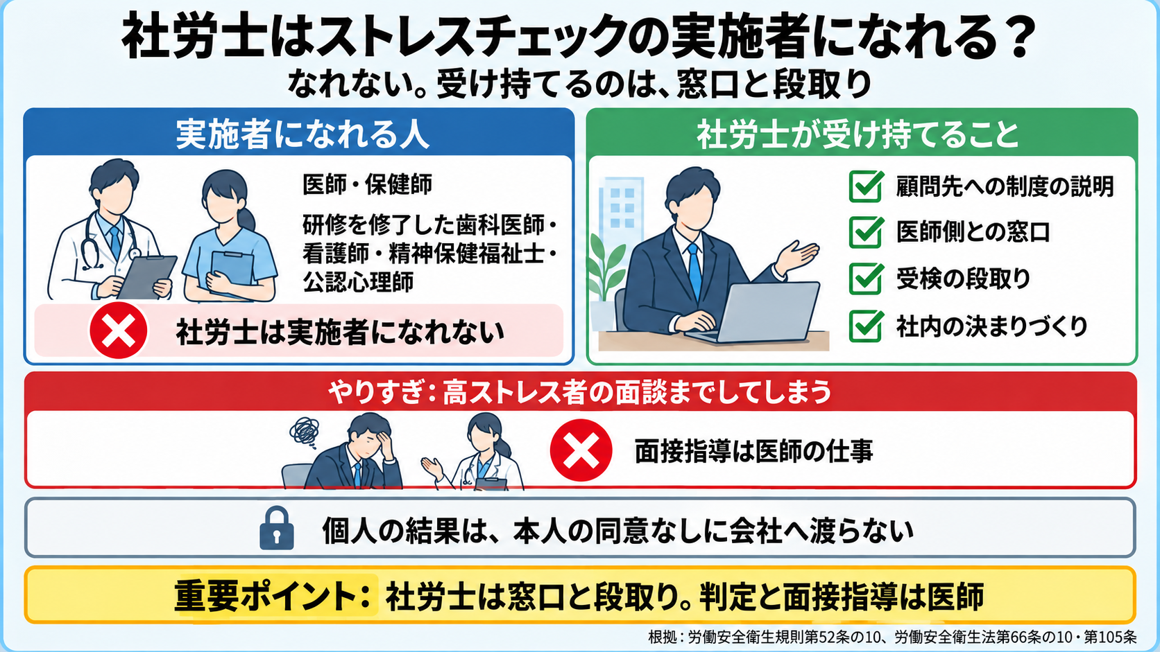 ストレスチェックで社労士ができることとできないことの図。実施者になれる人: 医師、保健師、研修を修了した歯科医師・看護師・精神保健福祉士・公認心理師(労働安全衛生規則第52条の10)。社労士は実施者になれない。社労士が受け持てること: 顧問先への制度の説明、医師側との窓口、受検の段取り、社内の決まりづくり。やりすぎ: 高ストレス者の面談までしてしまう(面接指導は医師)。個人の結果は本人の同意なしに会社に渡らない。重要ポイント: 社労士は窓口と段取り、判定と面接指導は医師。