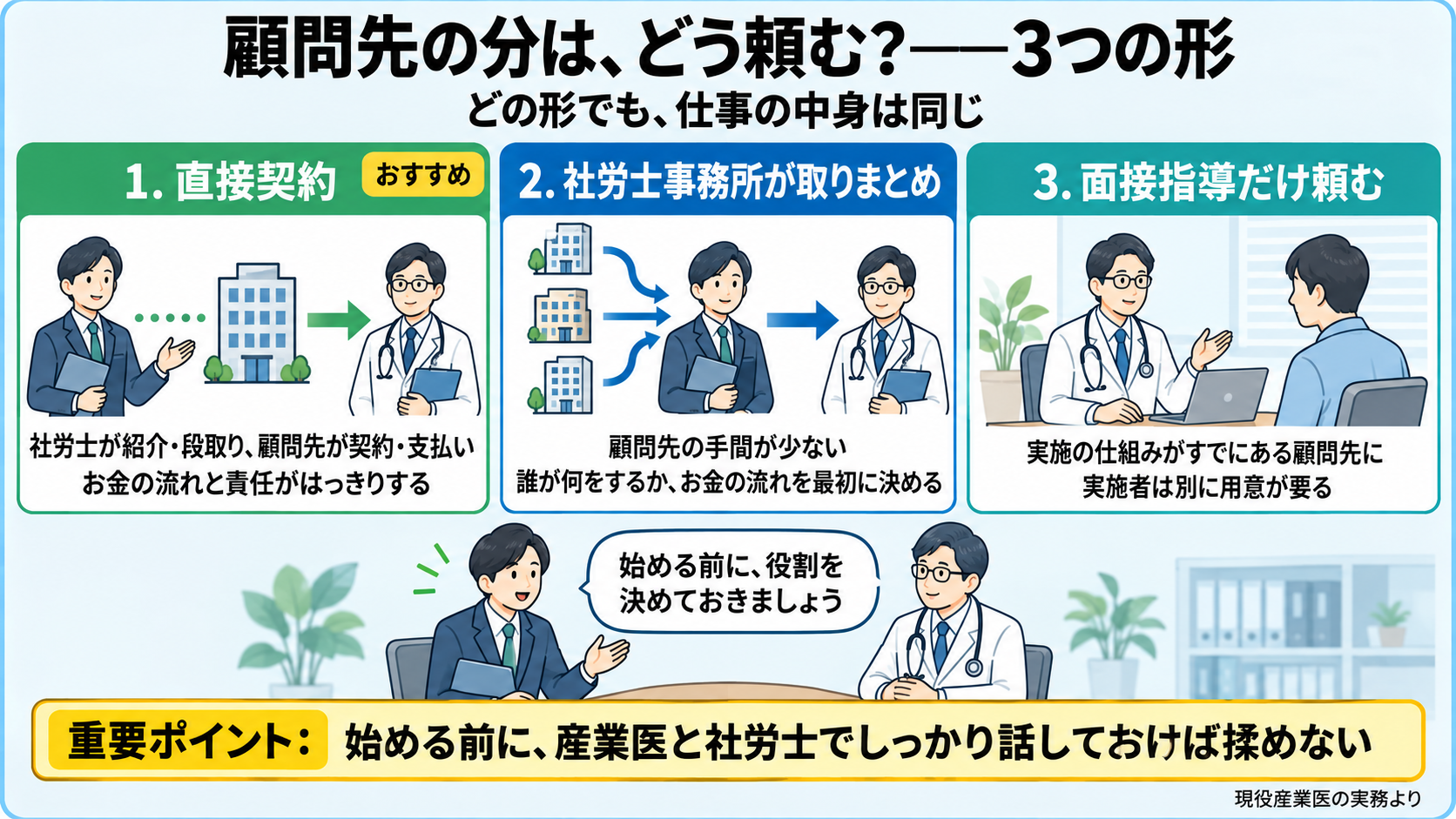 社労士が顧問先のストレスチェックを頼む3つの形の図。1 顧問先が医師側と直接契約(おすすめ): 社労士が紹介・段取り、顧問先が契約・支払い、お金の流れと責任がはっきりする。2 社労士事務所が取りまとめる: 顧問先の手間が少ない、誰が何をするかとお金の流れを最初に決める。3 面接指導だけ頼む: すでに実施の仕組みがある顧問先に合う、実施者は別に必要。どの形でも仕事の中身は同じ。重要ポイント: 始める前に産業医と社労士で役割を話しておけば揉めない。