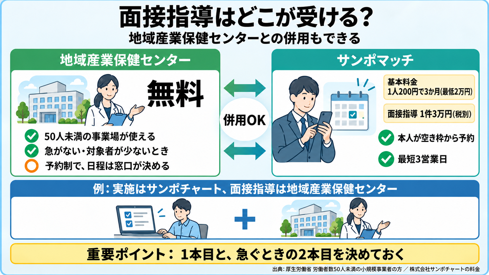 ストレスチェックの面接指導の行き先の図。地域産業保健センター: 無料、50人未満の事業場が使える、予約制で日程は窓口が決める、急がない・対象者が少ないとき向き。サンポマッチ: 基本料金1人200円で3か月使える(最低2万円)+面接指導1件3万円(税別)、本人が空き枠から予約、最短3営業日、早く受けたいとき向き。実施はサンポチャート、面接指導は地域産業保健センターという併用もできる。重要ポイント: 1本目と、急ぐときの2本目を決めておく。