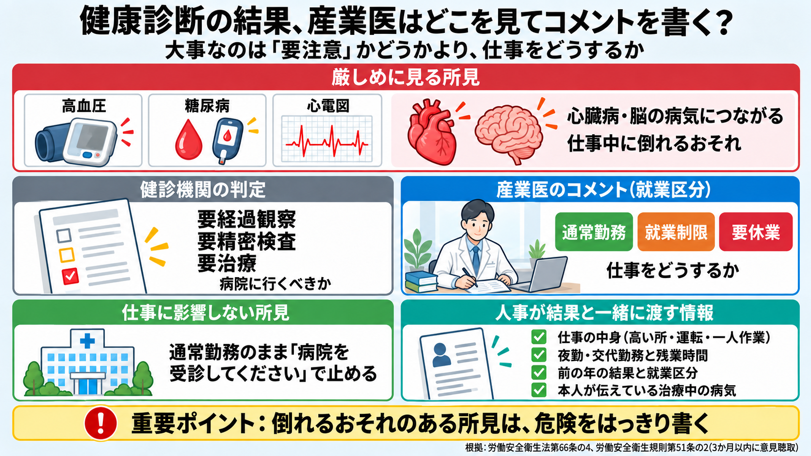 健康診断の結果に産業医がどこを見てコメントを書くかの図。厳しめに見るのは高血圧・糖尿病・心電図など、心臓病や脳の病気につながり仕事中に倒れるおそれがある所見で、危険があることをはっきり書く。健診機関の判定(要経過観察・要精密検査・要治療)は病院に行くべきかの判定で、産業医のコメントは通常勤務・就業制限・要休業の就業区分で仕事をどうするかを書く。仕事に影響しない所見は通常勤務のまま、病院を受診してください、で止める。人事が健診結果と一緒に渡したいのは、仕事の中身、夜勤・交代勤務と残業時間、前の年の結果と就業区分、本人が伝えている治療中の病気。意見は健診から3か月以内に聴き、健康診断個人票に書く。