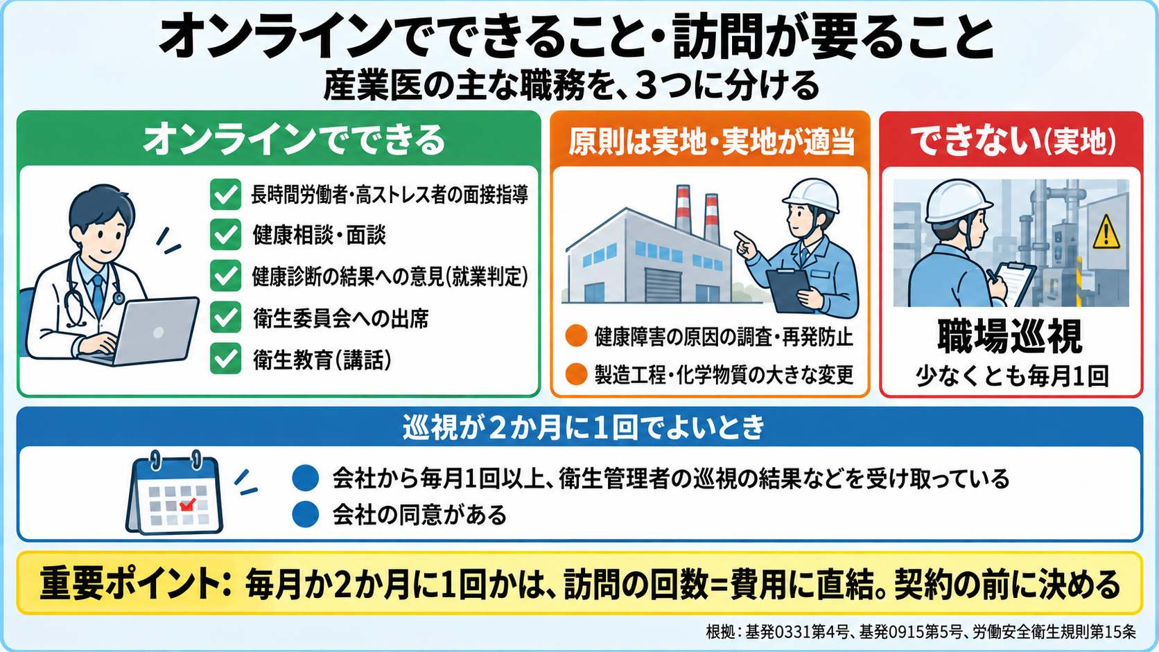 産業医の職務をオンラインでできるかどうかで分けた一覧の図。オンラインでできる: 長時間労働者・高ストレス者の面接指導、健康相談・面談、健康診断の結果への意見(就業判定)、衛生委員会への出席、衛生教育(講話)。原則は実地・実地が適当: 健康障害の原因の調査・再発防止、製造工程・化学物質の大きな変更。できない(実地): 職場巡視。巡視が2か月に1回でよいのは、会社から毎月1回以上、衛生管理者の巡視の結果などの情報を受け取っていて、会社の同意があるとき。重要ポイント: 毎月か2か月に1回かは訪問の回数と費用に直結するので、契約の前に決める。