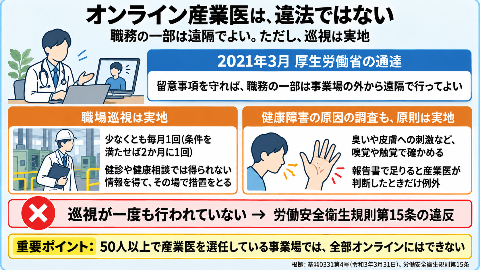 オンライン産業医は違法ではないことを示す図。2021年3月の厚生労働省の通達(基発0331第4号)で、留意事項を守れば産業医の職務の一部は事業場の外から遠隔で行ってよいとされた。ただし職場巡視は実地(少なくとも毎月1回、条件を満たせば2か月に1回、健康診断や健康相談だけでは得られない情報を得てその場で措置をとるため)、健康障害の原因の調査も原則は実地(臭いや皮膚への刺激など嗅覚・触覚で確かめる情報が要るため。報告書で足りると産業医が判断したときだけ例外)。巡視が一度も行われていないのは労働安全衛生規則第15条の違反。重要ポイント: 50人以上で産業医を選任している事業場では、全部オンラインにはできない。