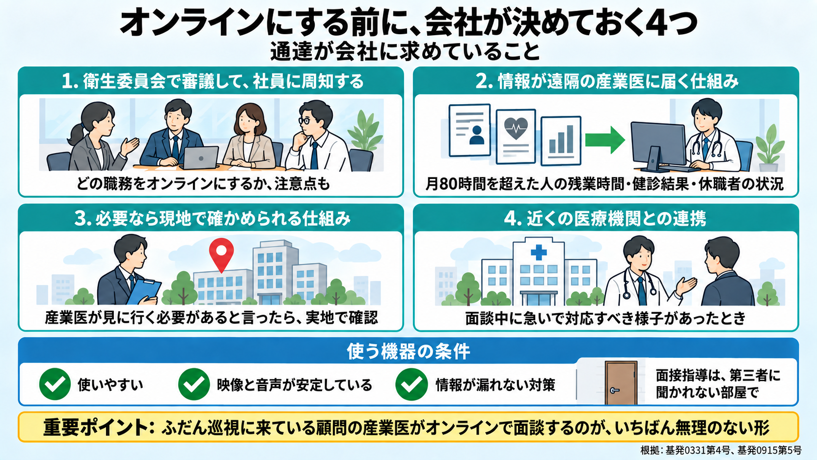 産業医の職務をオンラインにする前に会社が決めておく4つの図。1 衛生委員会で審議して社員に周知する、2 情報が遠隔の産業医に届く仕組み(月80時間を超えた人の残業時間・健診結果・休職者の状況)、3 必要なら現地で確かめられる仕組み、4 近くの医療機関との連携。使う機器の条件: 使いやすい、映像と音声が途切れず安定している、情報が漏れない対策。面接指導は第三者に聞かれない部屋で。重要ポイント: ふだん巡視に来ている顧問の産業医がオンラインで面談するのがいちばん無理のない形。