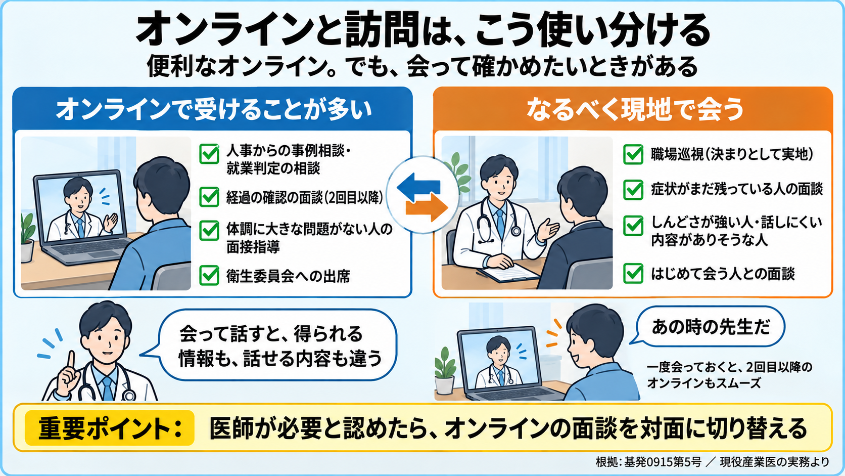 産業医がオンラインと訪問をどう使い分けているかの図。オンラインで受けることが多い: 人事からの事例相談・就業判定の相談、経過の確認の面談(2回目以降)、体調に大きな問題がない人の長時間労働の面接指導、衛生委員会への出席。なるべく現地で会う: 職場巡視(決まりとして実地)、症状がまだ残っている人の面談、しんどさが強い人・話しにくい内容がありそうな人、はじめて会う人との面談。会って話すと得られる情報も話せる内容も違う。一度会っておくと2回目以降のオンラインでもあの時の先生だと覚えてもらえる。重要ポイント: 医師が必要と認めたら、オンラインの面談を対面に切り替える。