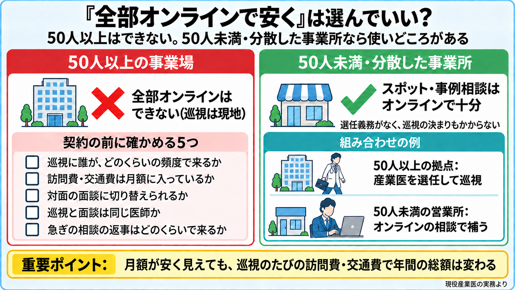 全部オンラインで安く頼んでよいかの図。50人以上の事業場: 巡視は現地なので全部オンラインはできない。契約の前に確かめる5つ: 巡視に誰がどのくらいの頻度で来るか、訪問費・交通費は月額に入っているか、体調が悪い社員の面談を対面に切り替えられるか、巡視と面談が同じ医師か、急ぎの相談の返事はどのくらいで来るか。50人未満・分散した事業所: 選任義務がなく巡視の決まりもかからないので、スポット・事例相談はオンラインで十分なことが多い。組み合わせの例: 50人以上の拠点は産業医を選任して巡視、50人未満の営業所はオンラインの相談で補う。重要ポイント: 月額が安く見えても、巡視のたびの訪問費・交通費で年間の総額は変わる。