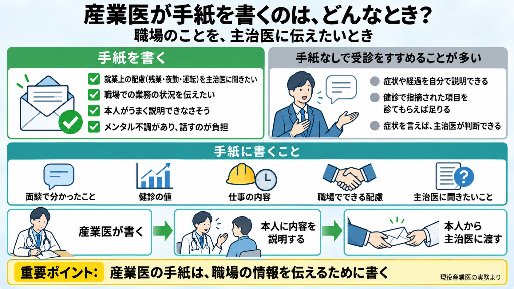産業医が手紙を書く場面と書かない場面の図。手紙を書く: 就業上の配慮(残業・夜勤・運転などの制限)について主治医の意見を聞きたい、職場での業務の状況(仕事の量・勤務時間・作業の内容)を主治医に伝えたい、本人がうまく説明できなさそう、メンタル不調があり話すこと自体が負担になりそう。手紙なしで受診をすすめることが多い: 本人が症状や経過を自分で説明できる、健診で指摘された項目をそのまま診てもらえば足りる、症状を言えば主治医が判断できる。手紙に書くこと: 面談で分かったこと、健診の値、仕事の内容、職場でできる配慮、主治医に教えてほしいこと。産業医から本人に内容を説明し、本人から主治医へ渡す。重要ポイント: 産業医の手紙は職場の情報を伝えるために書く。