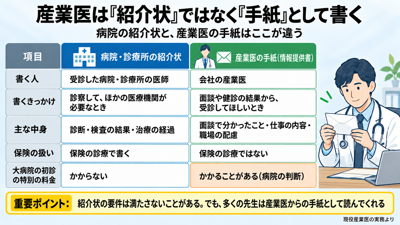病院・診療所の紹介状と産業医の手紙の違いの図。病院・診療所の紹介状(診療情報提供書): 書く人は受診した医療機関の医師、診察のうえでほかの医療機関での診療が必要と判断したとき、中身は診断・検査の結果・治療の経過、保険の診療で書く、大病院の初診の特別の料金はかからない。産業医の手紙(情報提供書・診療情報提供依頼書): 書く人は会社の産業医、面談や健診の結果から受診してほしいとき、中身は面談で分かったこと・健診の値・仕事の内容・職場でできる配慮・主治医に聞きたいこと、保険の診療ではない、特別の料金はかかることがある(病院の判断)。重要ポイント: 紹介状の要件は満たさないことがあるが、多くの先生は産業医からの手紙として読んでくれる。