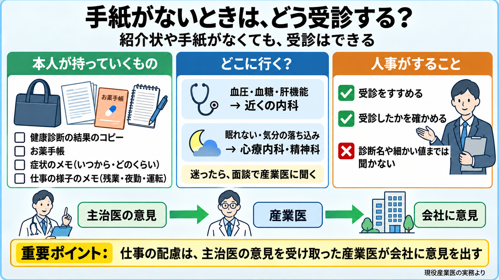 手紙がないときの受診のしかたの図。紹介状や手紙がなくても受診できる。本人が持っていくもの: 健康診断の結果(指摘された項目のページのコピー)、お薬手帳、症状のメモ(いつから・どんなときに・どのくらい)、仕事の様子のメモ(勤務時間・残業・夜勤・運転や高所作業の有無)。どこに行く: 血圧・血糖・肝機能は近くの内科、眠れない・気分の落ち込みが続くは心療内科・精神科のクリニック、迷ったら面談で産業医に聞く。人事がすること: 受診をすすめる、受診したかを確かめる。聞かなくてよいこと: 診断名や検査の細かい値。重要ポイント: 仕事の配慮は、主治医の意見を受け取った産業医が会社に意見を出す。
