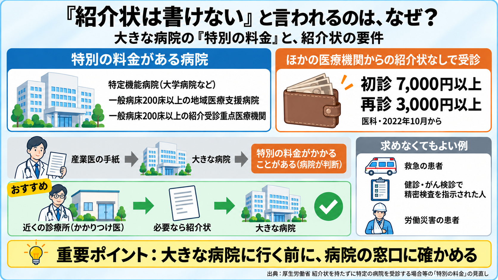大きな病院の特別の料金と紹介状の関係の図。対象の病院: 特定機能病院(大学病院など)、一般病床200床以上の地域医療支援病院、一般病床200床以上の紹介受診重点医療機関。ほかの医療機関からの紹介状なしで受診すると、初診7,000円以上・再診3,000円以上(医科、2022年10月から)。産業医の手紙は紹介状として扱われず特別の料金がかかることがある(病院が判断)。おすすめの道: 近くの診療所(かかりつけ医)を受診、必要ならそこから紹介状、大きな病院へ。求めなくてもよい例: 救急の患者、健診・がん検診などの結果で精密検査を指示された人、労働災害の患者など。重要ポイント: 大きな病院に行く前に窓口に確かめる。