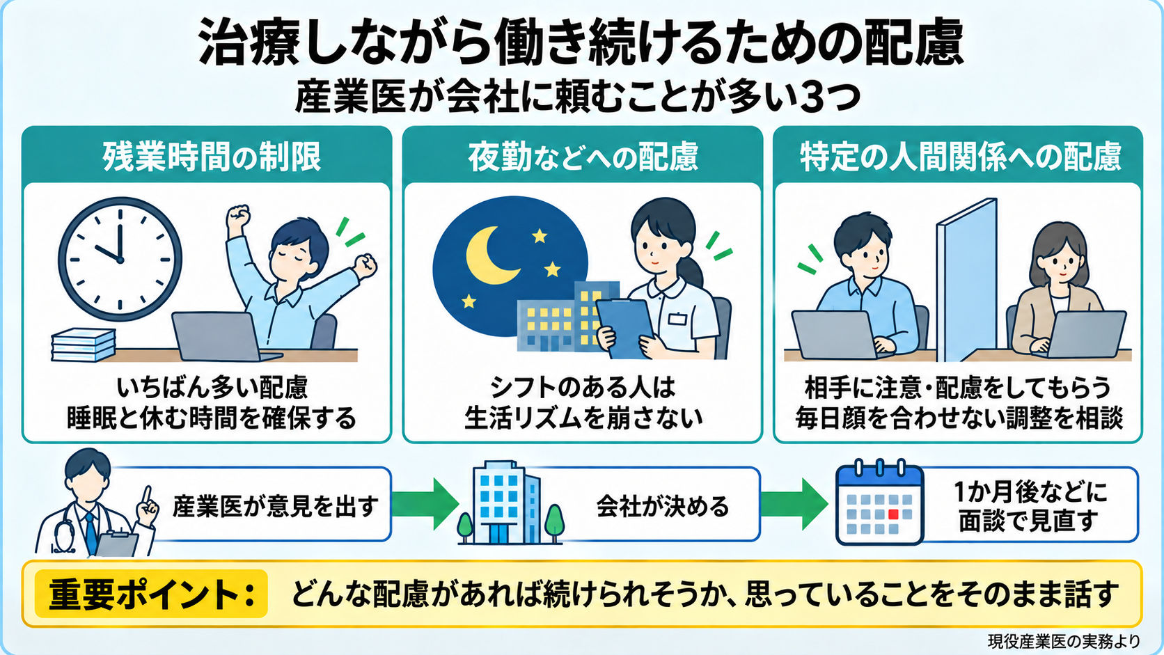 治療しながら働き続けるために産業医が会社に頼むことが多い3つの配慮の図。残業時間の制限(いちばん多い配慮、睡眠と休む時間を確保する)、夜勤などへの配慮(シフトのある人は生活リズムを崩さない)、特定の人間関係への配慮(相手に注意・配慮をしてもらう、毎日顔を合わせない調整を相談)。流れ: 産業医が意見を出す、会社が決める、1か月後などに面談で見直す。重要ポイント: どんな配慮があれば続けられそうか、思っていることをそのまま話す。