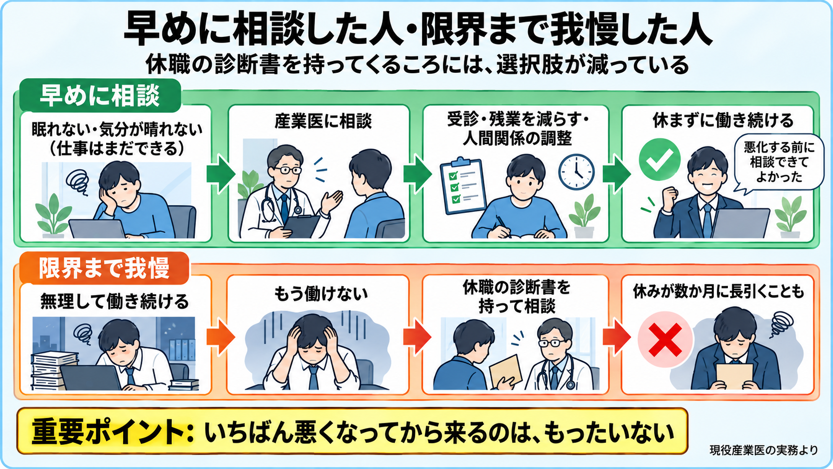 早めに相談した人と限界まで我慢した人の経過の比較図。早めに相談: 眠れない・気分が晴れない(仕事はまだできる)、産業医に相談、受診・残業を減らす・人間関係の調整、休まずに働き続ける。本人の言葉「悪化する前に相談できてよかった」。限界まで我慢: 無理して働き続ける、もう働けない、休職の診断書を持って相談、休みが数か月に長引くことも。重要ポイント: いちばん悪くなってから来るのは、もったいない。