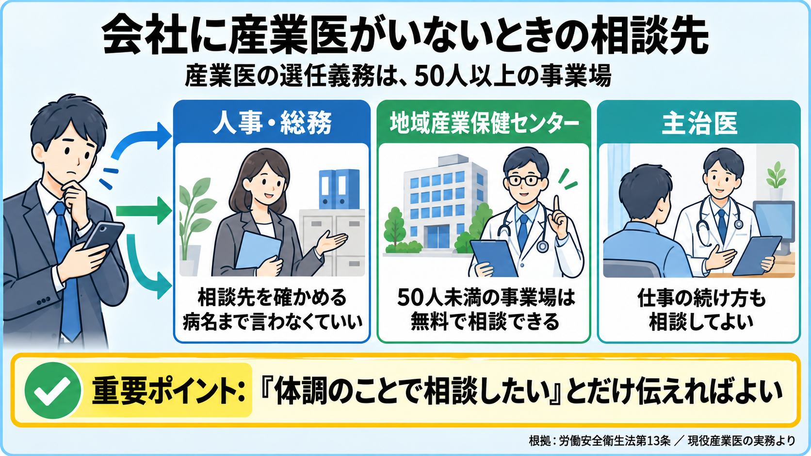 会社に産業医がいないときの相談先の図。産業医の選任義務は50人以上の事業場。相談先: 人事・総務(相談先を確かめる、病名まで言わなくていい)、地域産業保健センター(50人未満の事業場は無料で相談できる)、主治医(仕事の続け方も相談してよい)。重要ポイント: 体調のことで相談したい、とだけ伝えればよい。