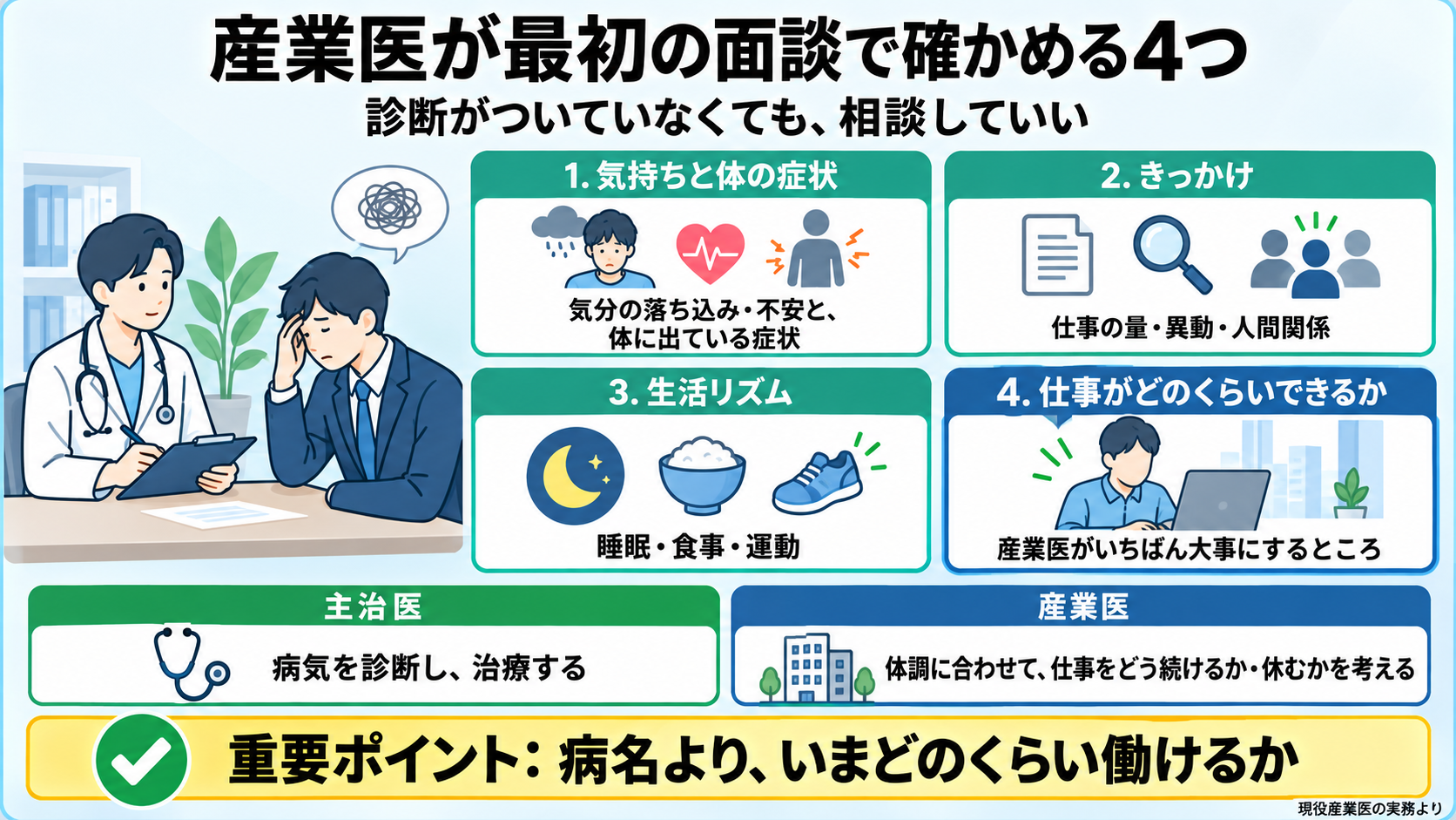 うつ病・適応障害で産業医に相談したとき、最初の面談で産業医が確かめる4つの図。1 気持ちと体の症状(気分の落ち込み・不安と、体に出ている症状)、2 きっかけ(仕事の量・異動・人間関係)、3 生活リズム(睡眠・食事・運動)、4 仕事がどのくらいできるか(産業医がいちばん大事にするところ)。主治医は病気を診断し治療する、産業医は体調に合わせて仕事をどう続けるか・休むかを考える。重要ポイント: 病名より、いまどのくらい働けるか。