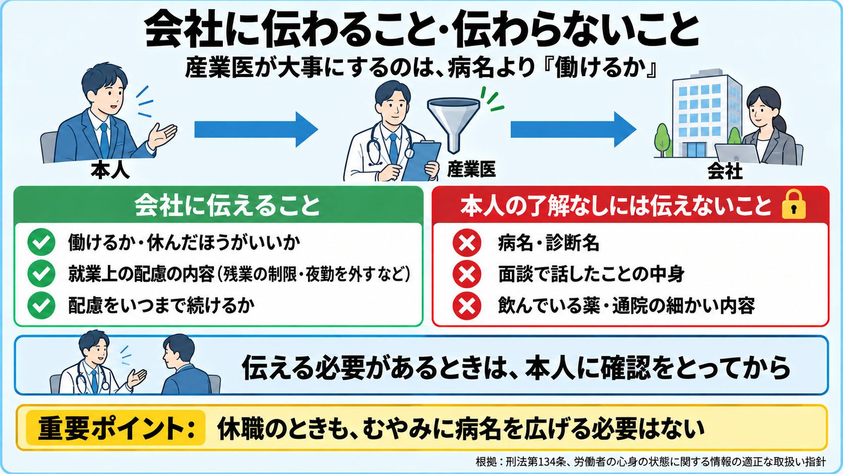 産業医に相談したとき会社に伝わること・伝わらないことの図。本人から産業医、産業医から会社へ情報が流れ、産業医のところで病名などを除いて配慮の内容に置き換える。会社に伝えること: 働けるか・休んだほうがいいか、就業上の配慮の内容(残業の制限・夜勤を外す など)、配慮をいつまで続けるか。本人の了解なしには伝えないこと: 病名・診断名、面談で話したことの中身、飲んでいる薬・通院の細かい内容。伝える必要があるときは本人に確認をとってから。重要ポイント: 休職のときも、むやみに病名を広げる必要はない。根拠は刑法第134条と労働者の心身の状態に関する情報の適正な取扱い指針。