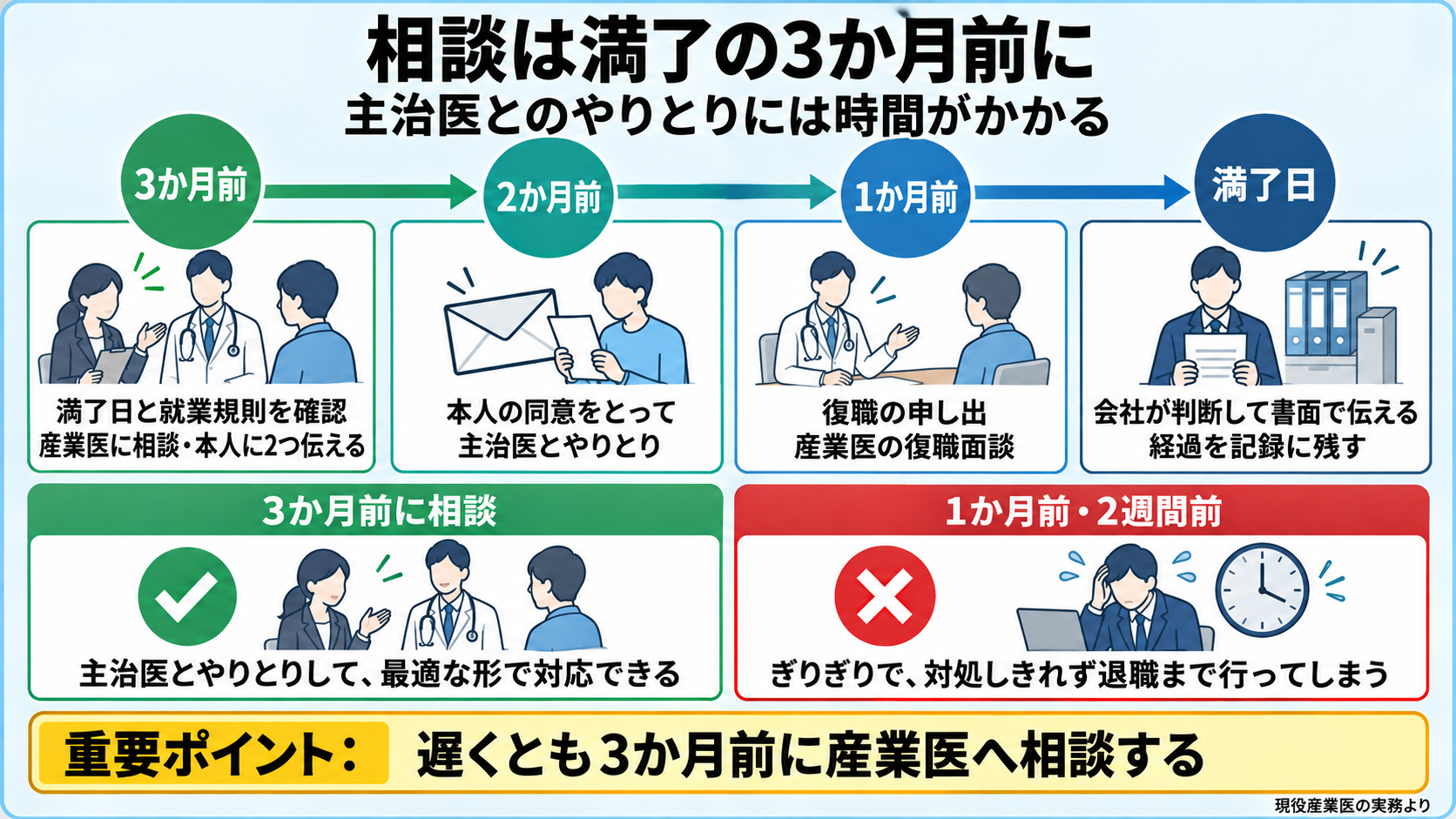 休職期間満了の3か月前からの段取りの図。3か月前 満了日と就業規則の確認・産業医に相談・本人に2つ伝える、2か月前 本人の同意をとって主治医とやりとり、1か月前 復職の申し出と産業医の復職面談、満了日 会社が判断して書面で伝え記録に残す。3か月前に相談すると主治医とやりとりして最適な形で対応できる。1か月前・2週間前だとぎりぎりで、対処しきれず退職まで行ってしまう。重要ポイント: 遅くとも3か月前に産業医へ相談する。