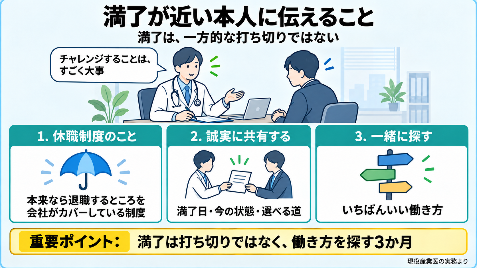 休職期間の満了が近い本人に産業医が伝えることの図。休職は、本来なら退職するところを会社がカバーしている制度。誠実に情報を共有する。いちばんいい働き方を一緒に探す。産業医の言葉: チャレンジすることは、すごく大事。重要ポイント: 満了は打ち切りではなく、働き方を探す3か月。