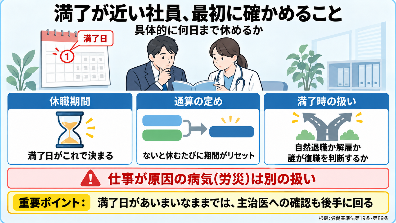休職期間の満了が近い社員について最初に確かめることの図。具体的に何日まで休めるかを確かめ、就業規則の3つの決まりを見る。休職期間(満了日がこれで決まる)、通算の定め(ないと休むたびに期間がリセットされる)、満了時の扱い(自然退職か解雇か、誰が復職を判断するか)。仕事が原因の病気(労災)は別の扱い。重要ポイント: 満了日があいまいなままでは、主治医への確認も後手に回る。根拠は労働基準法第19条・第89条。