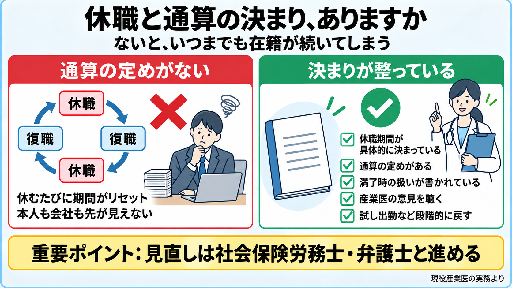 休職期間や通算の決まりがない会社は社内ルールを見直す図。通算の定めがないと、休職と復職を繰り返すたびに期間がリセットされ、いつまでも在籍が続き、本人も会社も先が見えない。決まりが整っている会社: 休職期間が具体的に決まっている、通算の定めがある、満了時の扱いが書かれている、産業医の意見を聴く、試し出勤など段階的に戻す。重要ポイント: 見直しは社会保険労務士・弁護士と進める。
