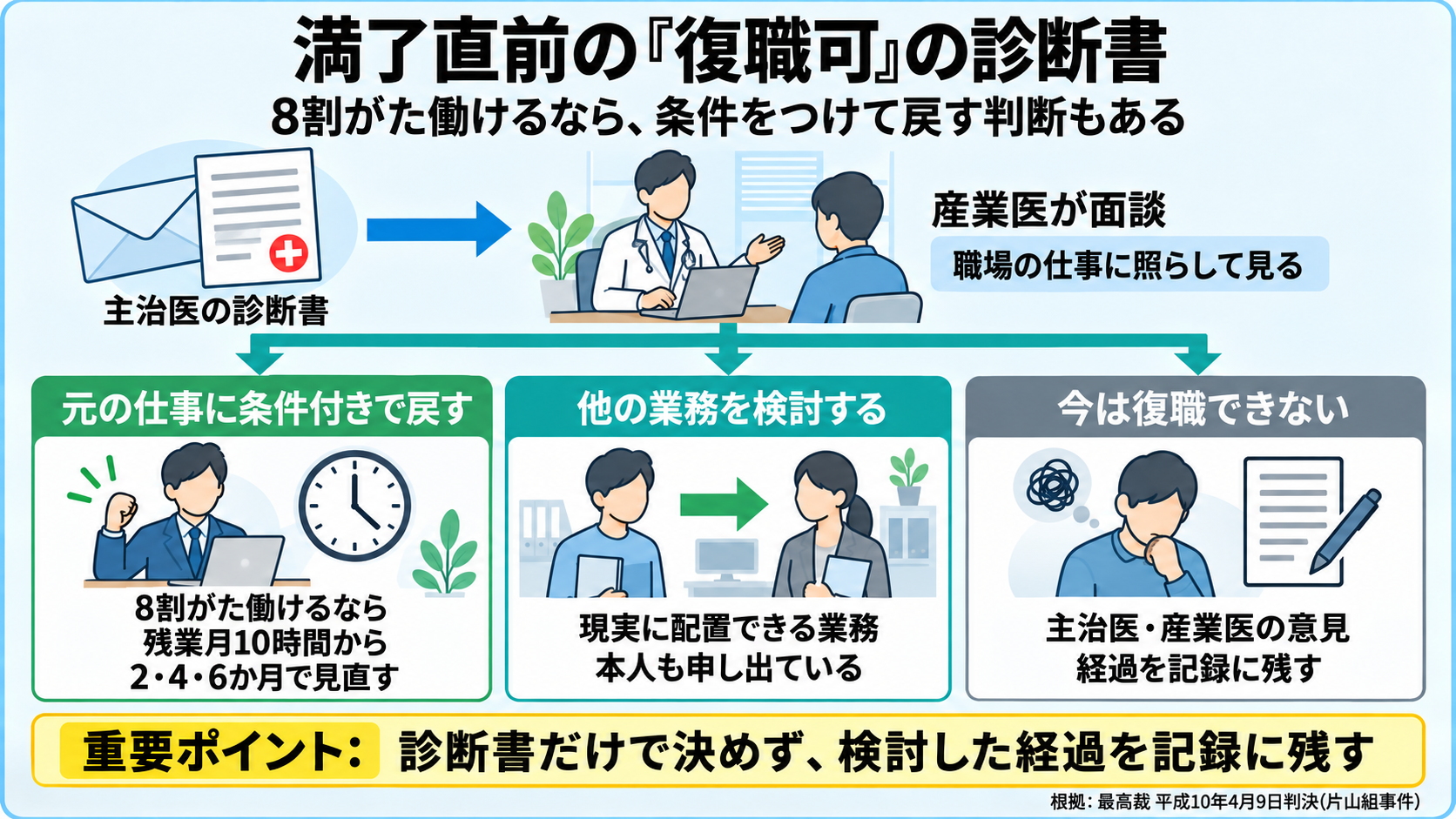 休職期間満了の直前に主治医から復職可の診断書が出たときの判断の流れの図。主治医の診断書から、産業医が本人と面談し職場の仕事に照らして見る。判断は3つ。元の仕事に条件付きで戻す(8割がた働けるなら、残業月10時間から始め、2・4・6か月で見直す)、現実に配置できる他の業務を検討する、今は復職できない(経過を記録に残す)。重要ポイント: 診断書だけで決めず、検討した経過を記録に残す。根拠は最高裁平成10年4月9日判決(片山組事件)。