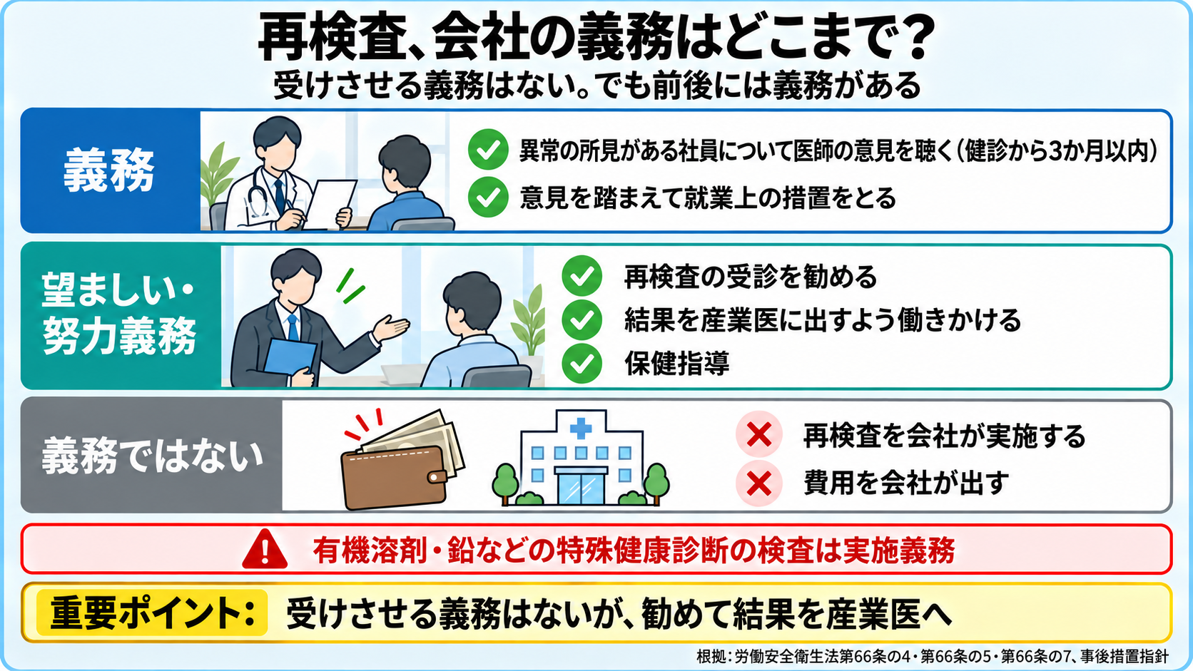 健康診断の再検査をめぐる会社の義務の強さを3段で整理した図。義務: 異常の所見がある社員について医師の意見を聴く(健診から3か月以内)、意見を踏まえて就業上の措置をとる。望ましい・努力義務: 再検査の受診を勧める、結果を産業医に出すよう働きかける、保健指導。義務ではない: 再検査を会社が実施する、費用を会社が出す。注意: 有機溶剤・鉛などの特殊健康診断の検査は実施義務。重要ポイント: 受けさせる義務はないが、勧めて結果を産業医へ。根拠は労働安全衛生法第66条の4・第66条の5・第66条の7、健康診断結果に基づき事業者が講ずべき措置に関する指針。