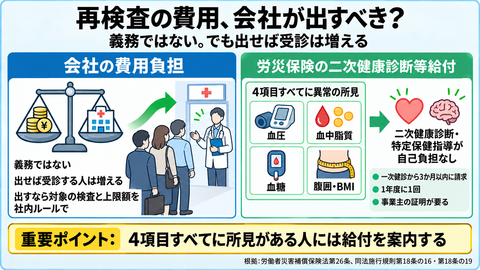再検査の費用は会社負担かを整理した図。会社の費用負担は義務ではないが、出せば受診する人は増える。出すなら対象の検査と上限額を社内ルールで決める。労災保険の二次健康診断等給付: 血圧、血中脂質、血糖、腹囲またはBMIの4項目すべてに異常の所見があれば、脳と心臓の二次健康診断と特定保健指導を自己負担なしで受けられる。一次健診から3か月以内に請求、1年度に1回、事業主の証明が要る。重要ポイント: 4項目すべてに所見がある人には給付を案内する。根拠は労働者災害補償保険法第26条、同法施行規則第18条の16・第18条の19。