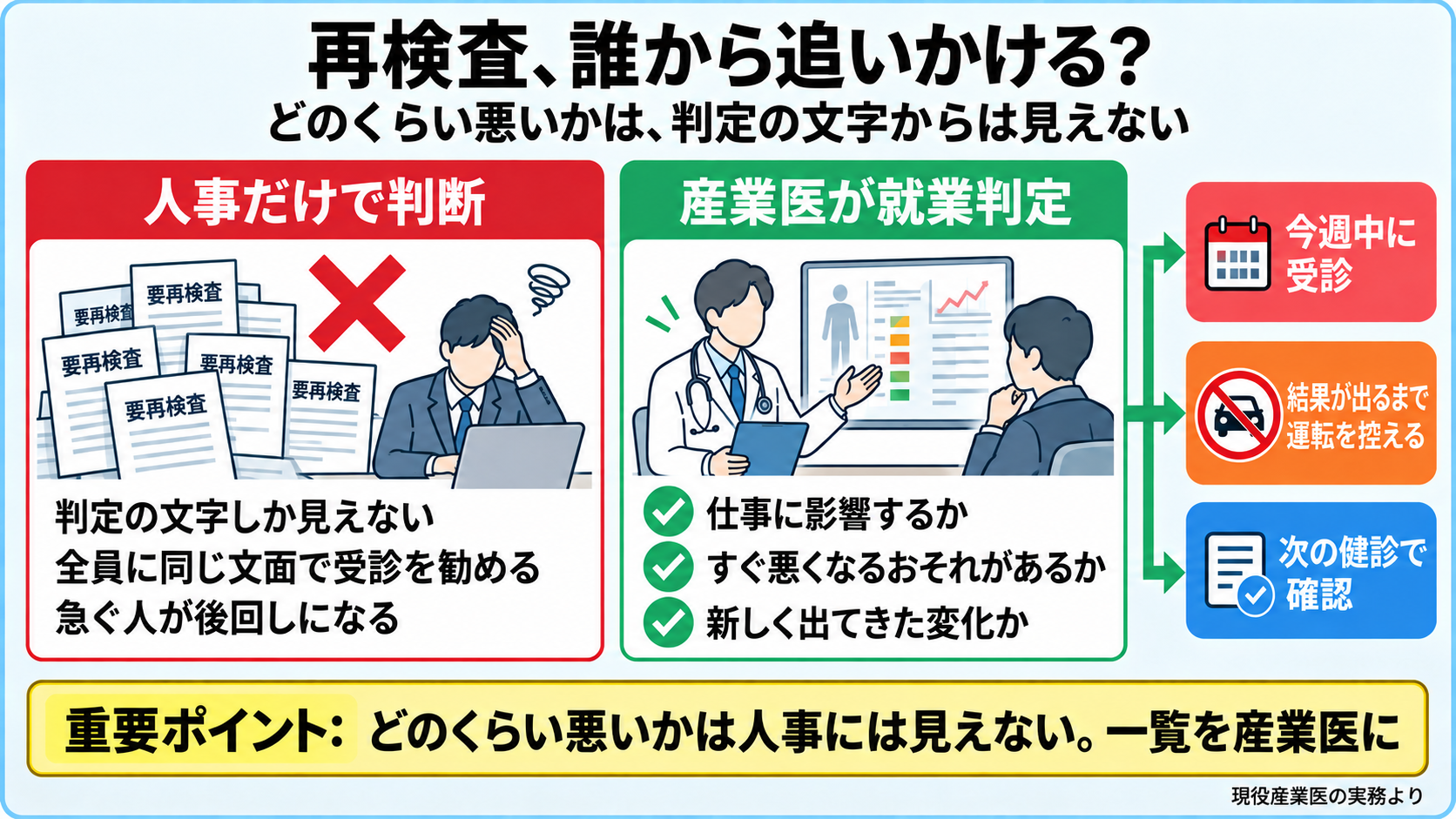再検査の対象者を誰から追いかけるかの対比の図。人事だけで判断すると、判定の文字しか見えず、全員に同じ文面で受診を勧め、急ぐ人が後回しになる。産業医が就業判定すると、仕事に影響するか、すぐ悪くなるおそれがあるか、新しく出てきた変化かを見て、今週中に受診、結果が出るまで運転を控える、次の健診で確認、と順番を付ける。重要ポイント: どのくらい悪いかは人事には見えない。一覧を産業医に。