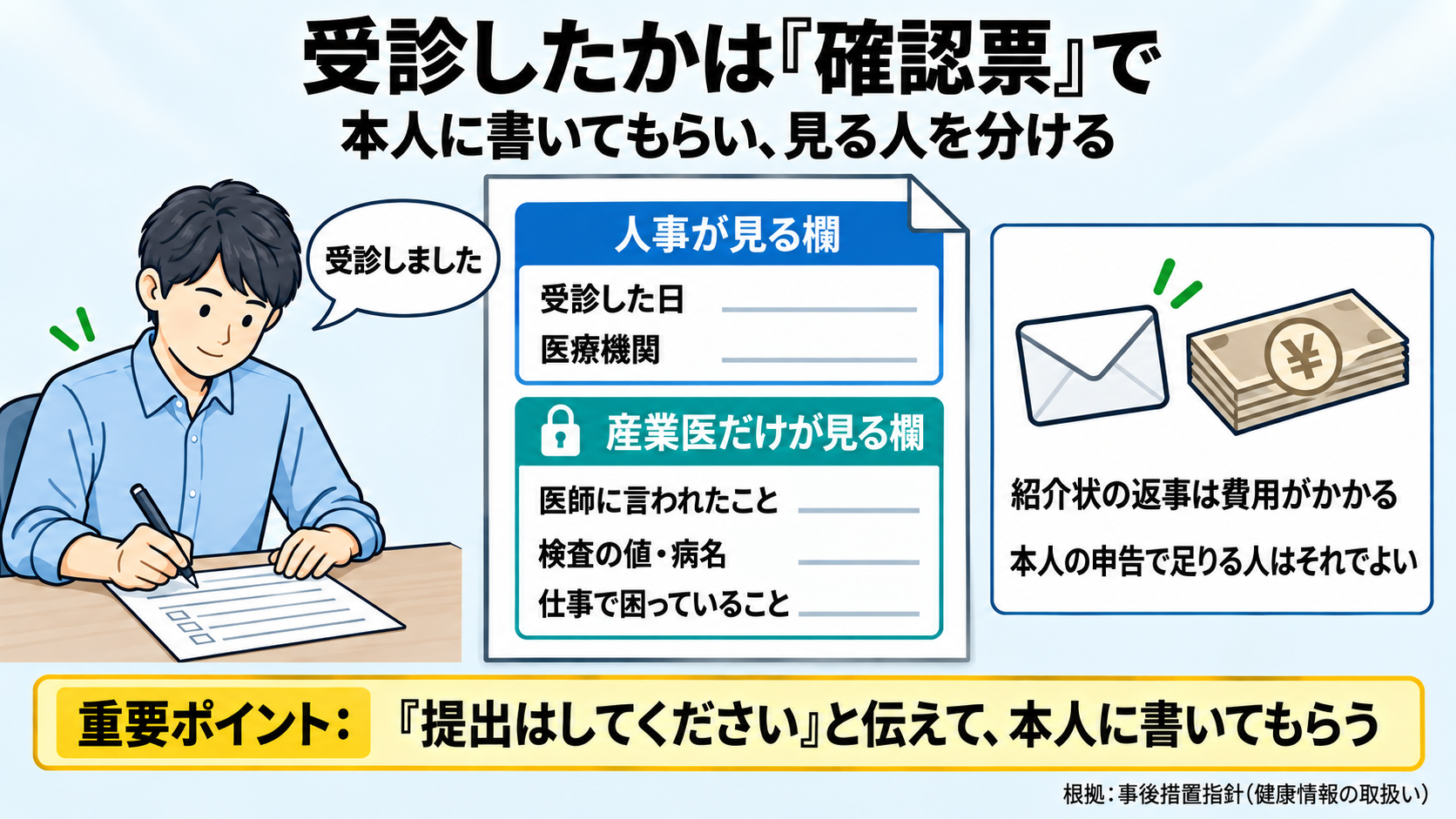再検査を受診したかを確かめる確認票の図。本人が書いて提出する。人事が見る欄は受診した日と医療機関。産業医だけが見る欄は医師に言われたこと、検査の値と病名、仕事で困っていること。紹介状の返事はお金がかかるので、本人の申告で足りる人はそれでよい。重要ポイント: 提出はしてくださいと伝えて、本人に書いてもらう。根拠は健康診断結果に基づき事業者が講ずべき措置に関する指針(健康情報の取扱い)。