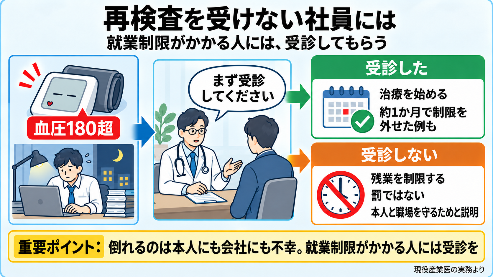 再検査を受けない社員への対応の流れの図。例として血圧が180を超え残業が多い社員。産業医がまず受診を勧める。受診した場合は治療を始めて約1か月で就業制限を外せた例がある。受診しない場合は残業を制限し、罰ではなく本人と職場を守るためだと理由を説明する。重要ポイント: 倒れるのは本人にも会社にも不幸。就業制限がかかる人には受診してもらう。