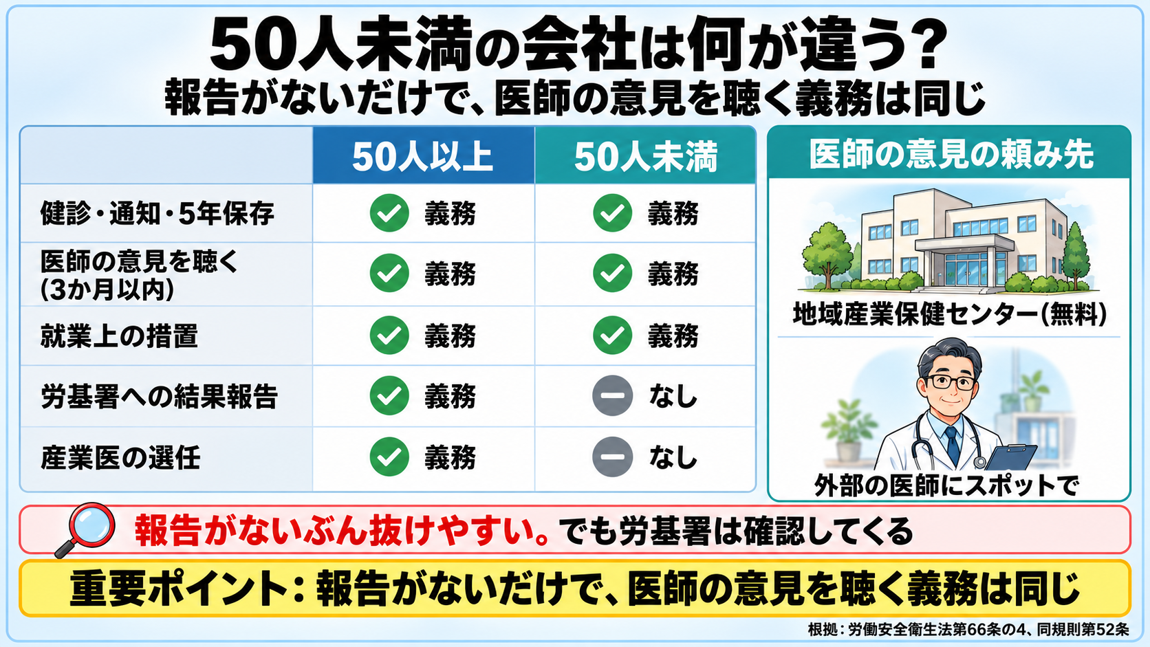 50人以上と50人未満の会社で、健康診断の義務を比べた図。どちらも義務: 健診の実施・本人への通知・個人票の5年保存、異常の所見がある人について医師の意見を聴く(3か月以内)、就業上の措置。50人以上だけ: 労基署への定期健康診断結果報告、産業医の選任。50人未満は報告がないぶん健診のあとをやっていないことが多いが、労基署は確認してくる。医師の意見は地域産業保健センター(無料)や外部の医師に頼める。重要ポイント: 報告がないだけで、医師の意見を聴く義務は同じ。根拠は労働安全衛生法第66条の4、労働安全衛生規則第52条。