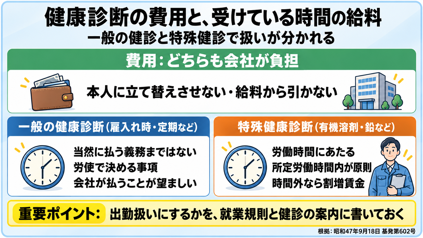 健康診断の費用と受診時間の給料を、一般の健康診断と特殊健康診断で比べた図。費用はどちらも会社が負担。受診している時間は、一般の健康診断は当然に払う義務まではなく労使で決めるが、会社が払うことが望ましい。特殊健康診断は労働時間で、所定労働時間内が原則、時間外なら割増賃金が要る。重要ポイント: 出勤扱いにするかを就業規則と健診の案内に書いておく。根拠は昭和47年9月18日 基発第602号。