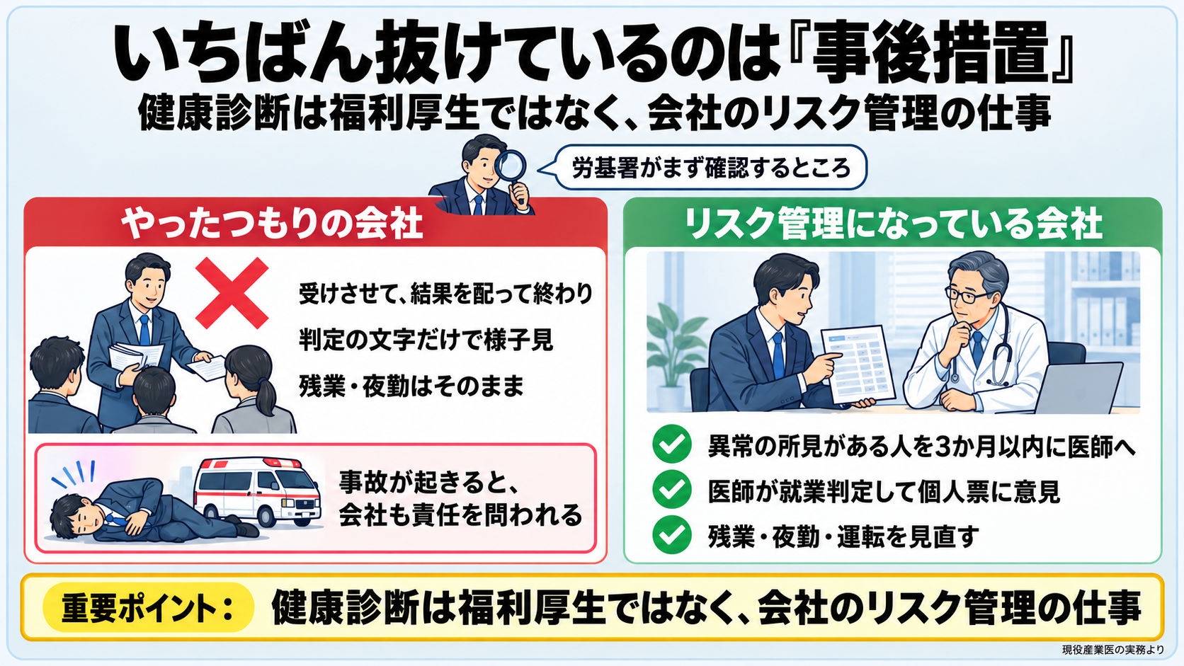 健康診断でいちばん抜けている事後措置を、やったつもりの会社とリスク管理になっている会社で比べた図。やったつもりの会社: 健診を受けさせ結果を配って終わり、判定の文字だけで人事が様子見を決める、残業や夜勤はそのまま。その先で高血圧の社員の脳出血や長時間労働と重なった事故が起き、会社も責任を問われる。リスク管理になっている会社: 異常の所見がある人の一覧を3か月以内に医師に見せる、医師が就業判定をして個人票に意見を書く、残業・夜勤・運転を見直す。労基署の調査でまず確認されるところ。重要ポイント: 健康診断は福利厚生ではなく、会社のリスク管理の仕事。