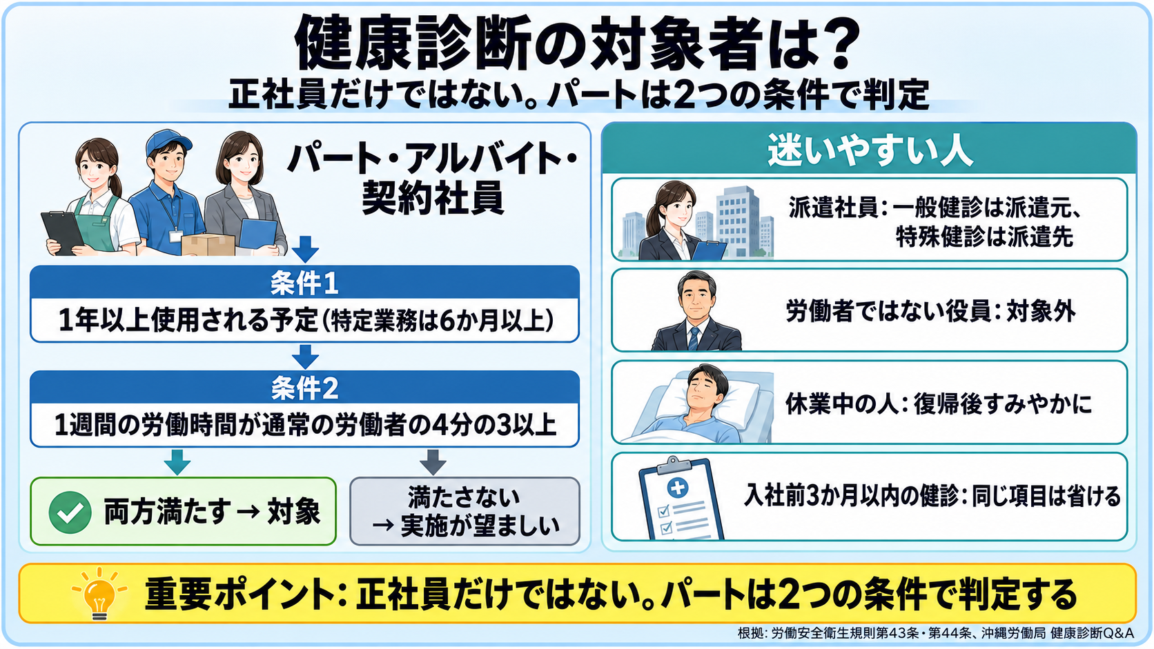 健康診断の対象者を判定する図。パート・アルバイト・契約社員は、1年以上使用される予定(特定業務は6か月以上)で、かつ1週間の労働時間が通常の労働者の4分の3以上なら対象。満たさない人も実施が望ましい。迷いやすい人: 派遣社員は一般健診は派遣元・特殊健診は派遣先、労働者ではない役員は対象外、休業中の人は復帰後に、入社前3か月以内の健診の結果があれば雇入れ時の同じ項目を省ける。重要ポイント: 正社員だけではない。2つの条件で判定する。根拠は労働安全衛生規則第43条・第44条、沖縄労働局 健康診断Q&A。
