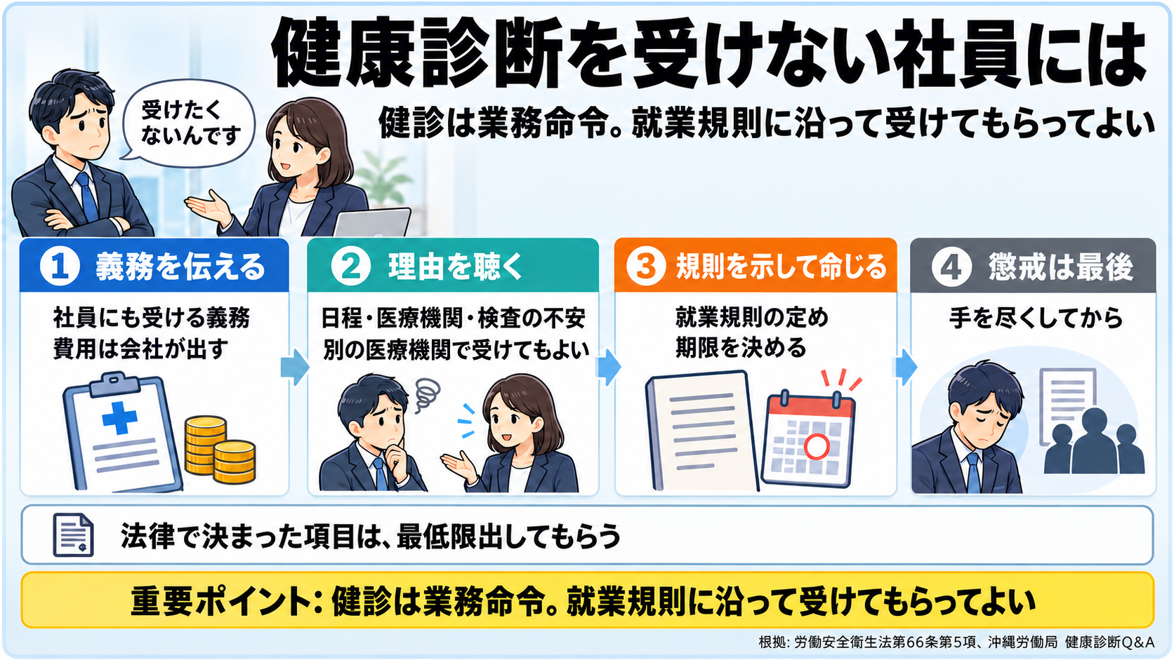 健康診断を受けない社員への対応の4つの段階の図。1 受ける義務と費用は会社が出すことを伝える、2 受けたくない理由を聴き別の医療機関で受けて結果を出す方法も伝える、3 就業規則を示して期限を決めて改めて命じる、4 懲戒は手を尽くしてから。労働者にも受ける義務があり、法定の項目は最低限出してもらう。重要ポイント: 健診は業務命令。就業規則に沿って受けてもらってよい。根拠は労働安全衛生法第66条第5項、沖縄労働局 健康診断Q&A。