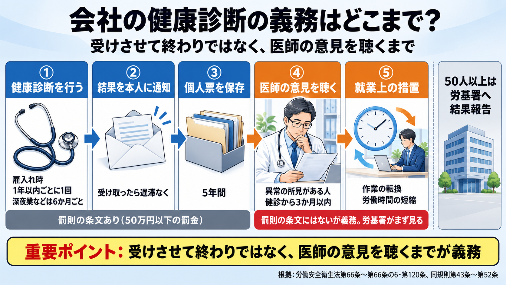 会社の健康診断の義務を、健診の前からあとまで5つの段階で並べた図。1 健康診断を行う(雇入れ時・1年以内ごとに1回・特定業務は6か月ごと)、2 結果を本人に通知(遅滞なく)、3 健康診断個人票を5年保存、4 異常の所見がある人について医師の意見を聴く(3か月以内)、5 就業上の措置(作業の転換・労働時間の短縮など)。1〜3は罰則の条文あり(50万円以下の罰金)。4と5は罰則の条文にはないが法律上の義務で、労基署がまず見るところ。50人以上の事業場は労基署への結果報告も。重要ポイント: 受けさせて終わりではなく、医師の意見を聴くまでが義務。根拠は労働安全衛生法第66条〜第66条の6・第120条、労働安全衛生規則第43条〜第52条。