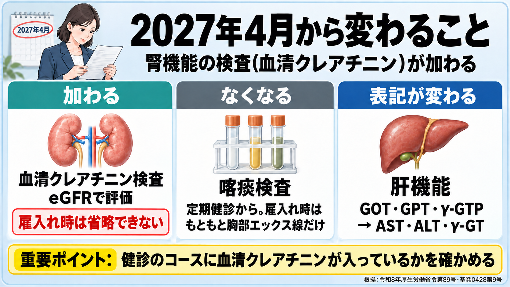 2027年4月から変わる健康診断の項目の図。2027年3月までと2027年4月からを比べる。血清クレアチニン検査(腎機能・eGFRで評価)が加わり、雇入れ時の健康診断では省略できない。喀痰検査は定期健康診断からなくなる(雇入れ時はもともと胸部エックス線だけ)。肝機能の表記はAST・ALT・γ-GTに。重要ポイント: 2027年4月以降に入社する人は、健診のコースに血清クレアチニンが入っているかを確かめる。根拠は令和8年厚生労働省令第89号・基発0428第9号。