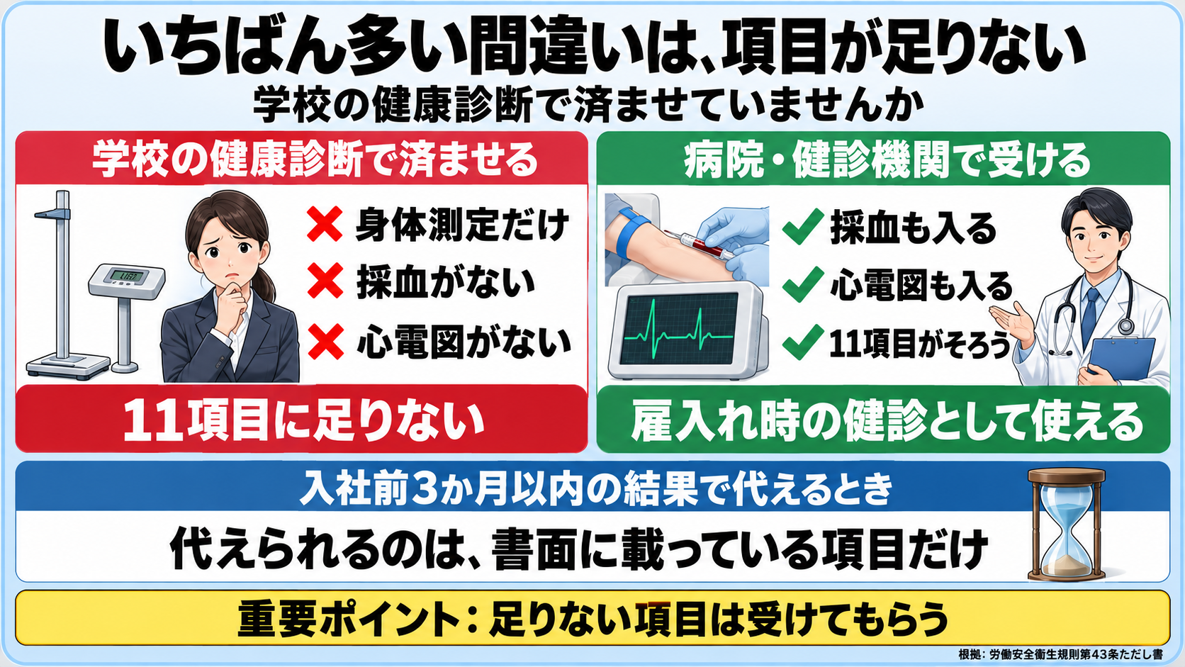 雇入れ時の健康診断でいちばん多い間違いの図。学校の健康診断で済ませると、身体測定だけ・採血がない・心電図がないことが多く、11項目に足りない。病院や健診機関で受けると、採血も心電図も入り、11項目がそろう。入社前3か月以内の結果で代えられるのは、書面に載っている項目だけ。重要ポイント: 足りない項目は受けてもらう。根拠は労働安全衛生規則第43条ただし書。