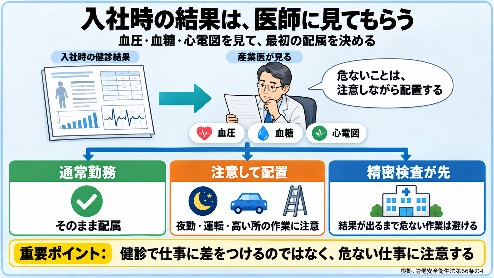 雇入れ時の健康診断の結果を医師に見てもらい最初の配属を決める流れの図。入社時の健診結果を産業医が見る。気になるのは血圧・血糖・心電図。医師の意見は、通常勤務、注意して配置(夜勤・運転・高い所の作業など危ない仕事に注意)、精密検査が先。産業医の言葉: 危ないことは、注意しながら配置する。重要ポイント: 健診で仕事に差をつけるのではなく、危ない仕事に注意する。根拠は労働安全衛生法第66条の4。