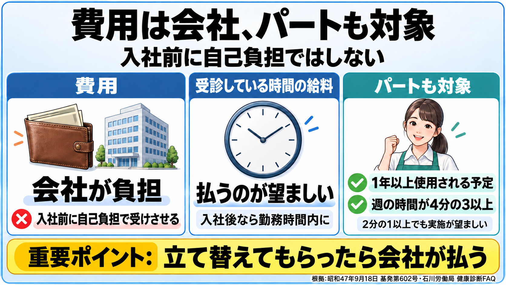 雇入れ時の健康診断の費用と対象者の図。費用は会社が負担し、入社前に自己負担で受けさせるのはしない。受診している時間の給料は、払うのが望ましい。パートは、1年以上使用される予定で、週の所定労働時間が通常の労働者の4分の3以上なら対象。2分の1以上でも実施が望ましい。重要ポイント: 立て替えてもらったら会社が払う。根拠は昭和47年9月18日基発第602号と石川労働局の健康診断FAQ。