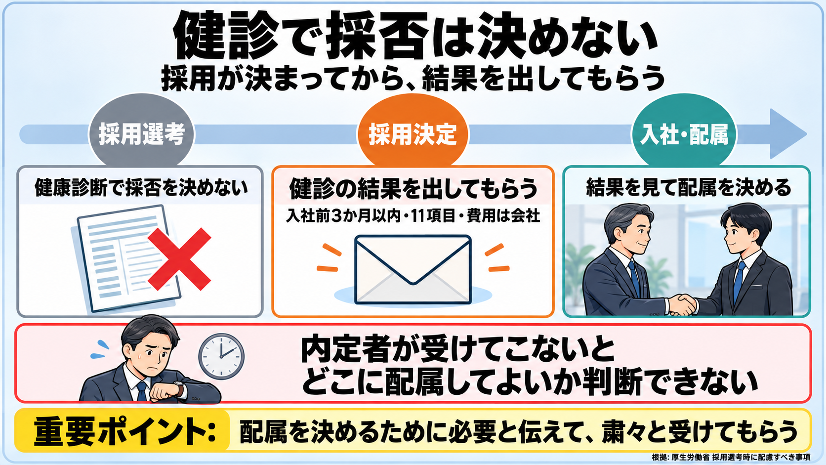 健康診断と採用の順番の図。採用選考では、健康診断で採否を決めない。採用が決まってから、健康診断の結果を出してもらう(入社前3か月以内・11項目・費用は会社)。入社して配属。内定者が受けてこないと、どこに配属してよいか判断できない。重要ポイント: 内定者には配属を決めるために必要と伝えて、粛々と受けてもらう。根拠は厚生労働省の採用選考時に配慮すべき事項。