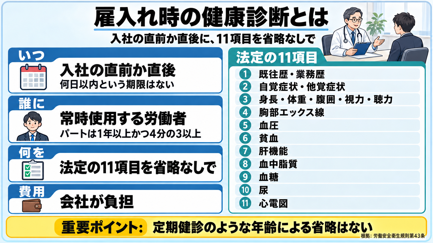 雇入れ時の健康診断の全体の図。いつ=入社の直前か直後(何日以内という期限はない)、誰に=常時使用する労働者(パートは1年以上かつ4分の3以上)、何を=法定の11項目を省略なしで、費用=会社が負担。法定の11項目は、既往歴・業務歴、自覚症状・他覚症状、身長・体重・腹囲・視力・聴力、胸部エックス線、血圧、貧血、肝機能、血中脂質、血糖、尿、心電図。重要ポイント: 定期健診のような年齢による省略はない。根拠は労働安全衛生規則第43条。