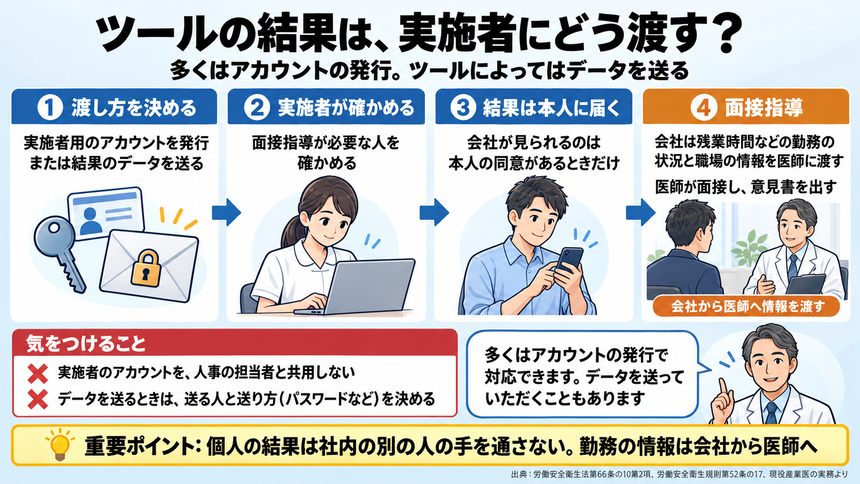 ツールの結果を実施者に渡す流れの図。①渡し方を決める(多くは実施者用のアカウントを発行、ツールによっては結果のデータを送る)②実施者が結果を見て、面接指導が必要な人を確かめる③結果は本人に届く(会社が見られるのは本人の同意があるときだけ)④面接指導(会社は残業時間などの勤務の状況と職場の情報を医師に渡し、医師が面接して意見書を出す)。気をつけること: 実施者のアカウントを人事の担当者と共用しない、データを送るときは送る人と送り方を決める。重要ポイント: 個人の結果は社内の別の人の手を通さず、勤務の情報は会社から医師へ