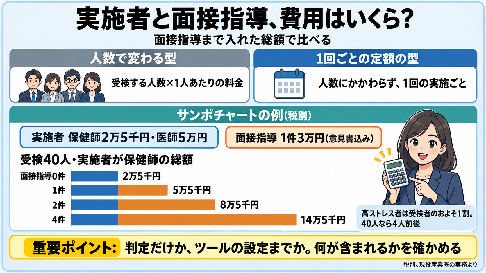 実施者と面接指導の費用の図。実施者の料金には受検する人数で変わる型と、人数にかかわらず1回ごとの定額の型がある。サンポチャートの例: 実施者は保健師2万5千円・医師5万円(税別・1回ごと)、面接指導は1件3万円(意見書込み)。受検40人・実施者が保健師の総額: 面接指導0件で2万5千円、1件で5万5千円、2件で8万5千円、4件で14万5千円。高ストレス者は受検者のおよそ1割、40人なら4人前後。重要ポイント: 判定だけか、ツールの設定まで受け持つかで中身が変わるので、何が含まれるかを確かめる。