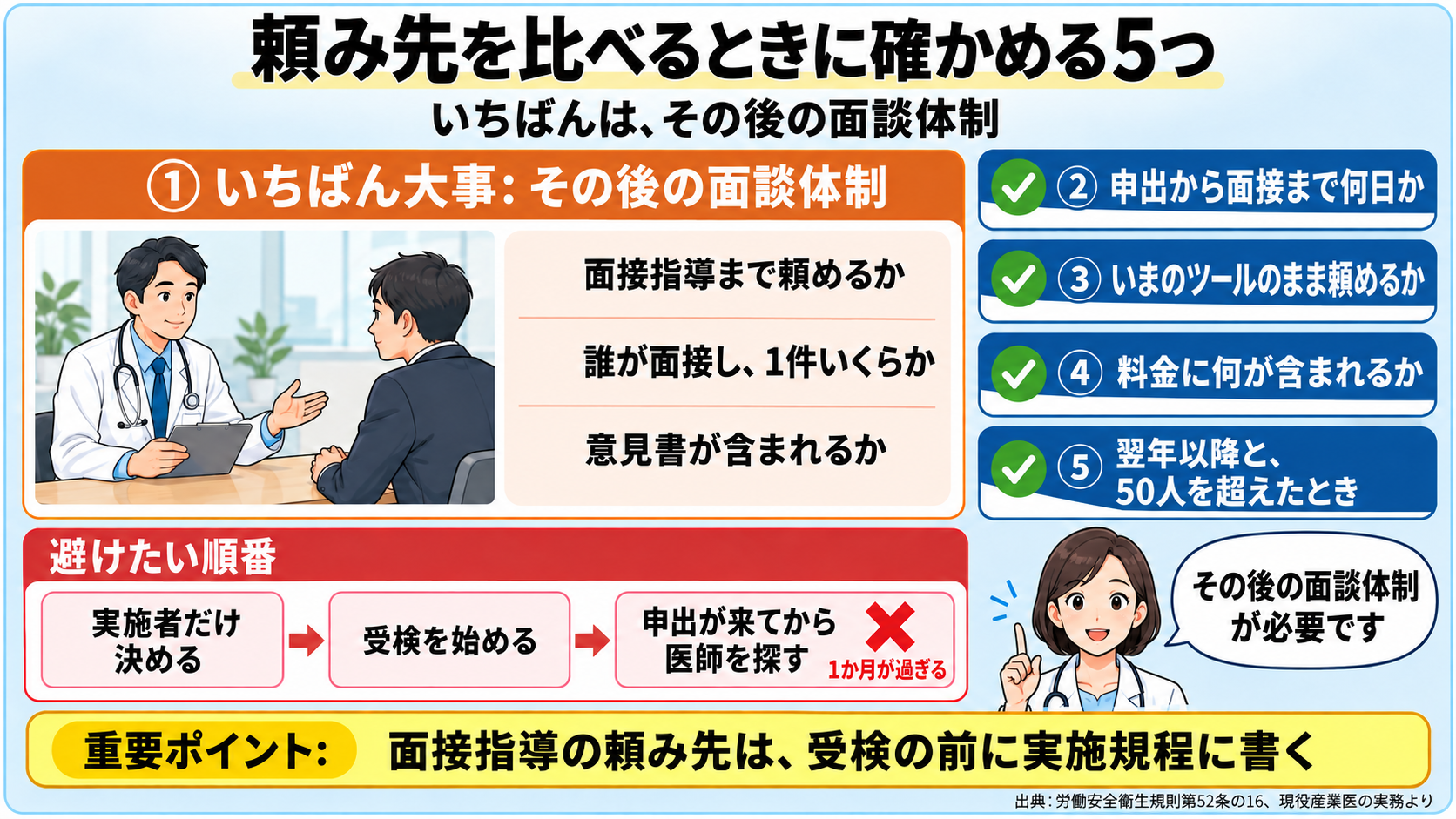実施者の頼み先を比べるときに確かめる5つの点の図。いちばん: その後の面談体制(面接指導まで頼めるか、誰が・1件いくら・意見書込みか)。ほか: 申出から面接まで何日か(おおむね1か月以内、2〜3か月空くと意味が薄れる)、いまのツールのまま頼めるか、料金に何が含まれるか、翌年以降と50人を超えたとき。産業医の言葉: その後の面談体制が必要です。NG: 申出が来てから面接指導の医師を探す。重要ポイント: 面接指導の頼み先は受検の前に実施規程に書く。