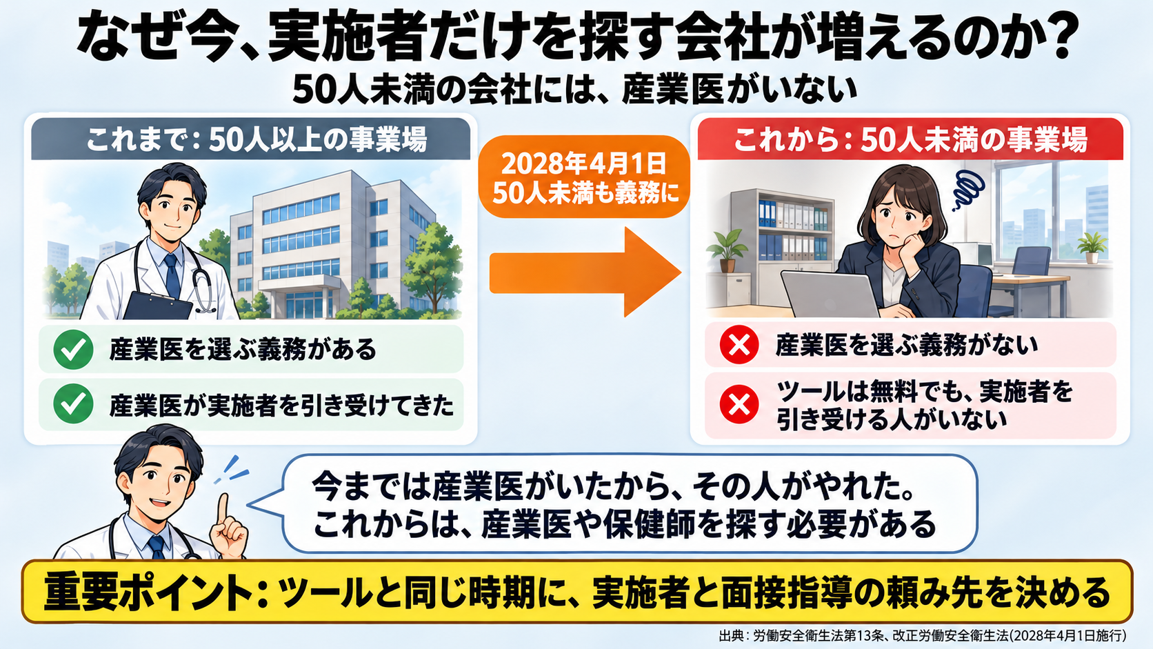なぜ今、実施者だけを探す会社が増えるのかの図。これまで: 50人以上の事業場は産業医を選ぶ義務があり、産業医が実施者を引き受けてきた。これから: 2028年4月1日から50人未満もストレスチェックが義務に。50人未満は産業医を選ぶ義務がなく、ツールは無料で用意できても実施者を引き受ける人がいない。産業医の言葉: 今までは産業医がいたからその人がやれた、これからは産業医や保健師を探す必要がある。重要ポイント: ツールと同じ時期に、実施者と面接指導の頼み先を決める。