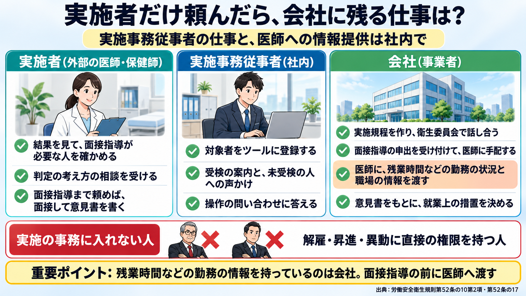 実施者だけを外に頼んだときの役割分担の図。実施者(外部の医師・保健師): 結果を見て面接指導が必要な人を確かめる、判定の考え方の相談を受ける、面接指導まで頼む場合は面接して意見書を書く。実施事務従事者(社内): 対象者をツールに登録する、受検の案内と未受検の人への声かけ、操作の問い合わせに答える。会社(事業者): 実施規程を作り衛生委員会で話し合う、面接指導の申出を受け付けて医師に手配する、医師に残業時間などの勤務の状況と職場の情報を渡す、意見書をもとに就業上の措置を決める。実施の事務に入れない人: 解雇・昇進・異動に直接の権限を持つ人