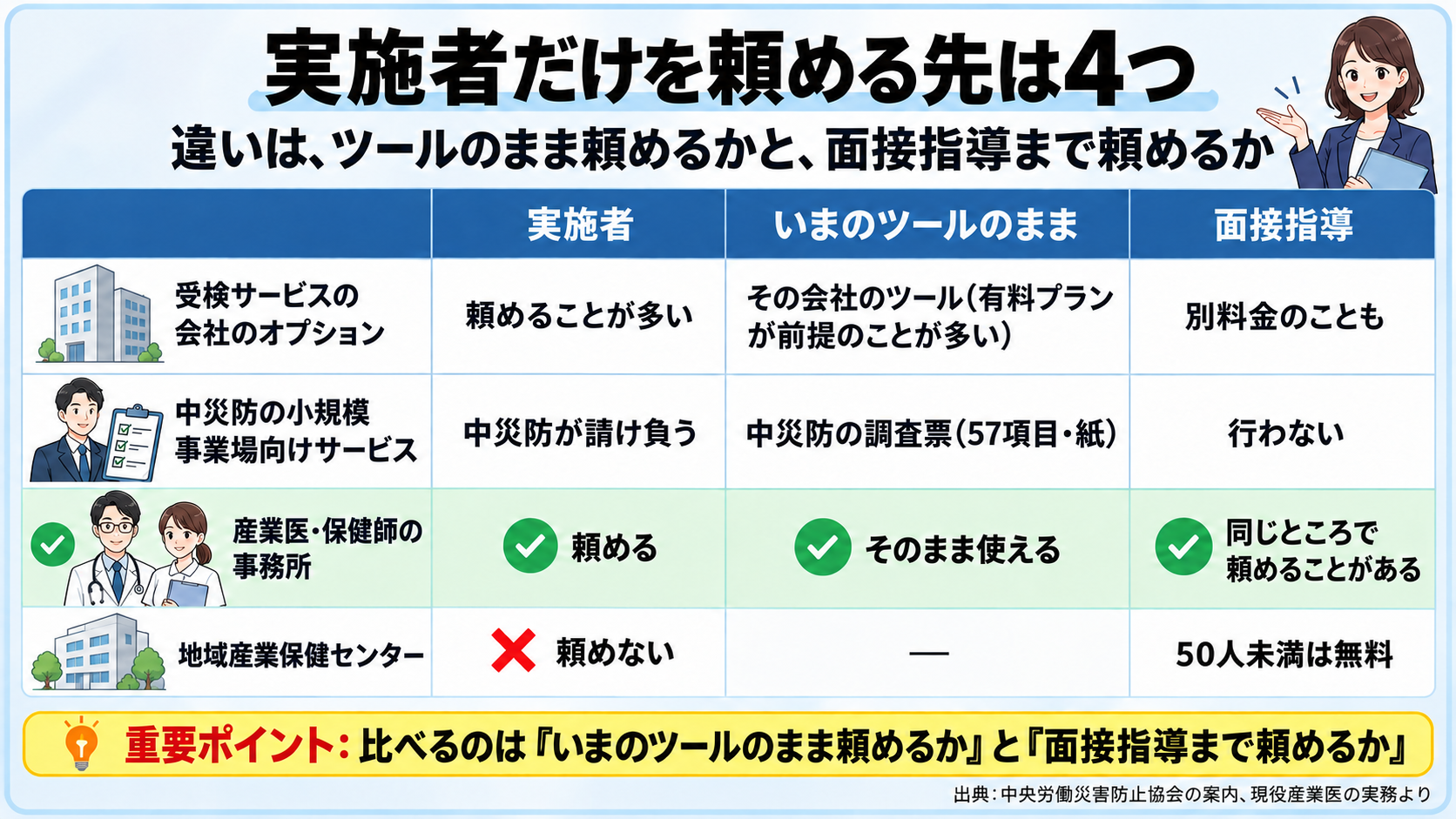 実施者だけを頼める4つの頼み先の比較図。受検サービスの会社のオプション: 実施者は頼めることが多い、ツールはその会社のもの(有料プランが前提のことが多い)、面接指導は別料金のことも。中災防の小規模事業場向けサービス: 実施者を中災防が請け負う、ツールは中災防の57項目・紙、面接指導は行わない。産業医・保健師の事務所: 実施者を頼める、いまのツールのまま、面接指導も同じところで頼めることがある。地域産業保健センター: 実施者は頼めない、面接指導は50人未満なら無料。重要ポイント: 比べるのは、いまのツールのまま頼めるかと、面接指導まで頼めるか。