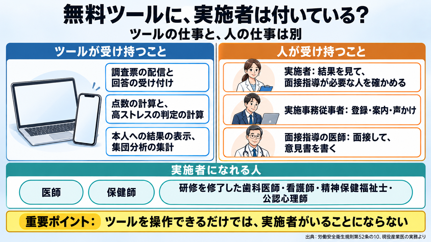 受検のツールが受け持つことと、人が受け持つことを分けた図。ツール: 調査票の配信と回答の受け付け、点数の計算と高ストレスの判定の計算、本人への結果の表示と集団分析の集計。人: 実施者(医師・保健師など)が結果を見て高ストレス者と面接指導が必要な人を確かめる、実施事務従事者(社内の人事権のない人)が対象者の登録・受検の案内・未受検者への声かけ、面接指導の医師が申し出た人と面接し意見書を書く。実施者になれる人: 医師、保健師、研修を修了した歯科医師・看護師・精神保健福祉士・公認心理師。重要ポイント: ツールを操作できるだけでは実施者がいることにならない。