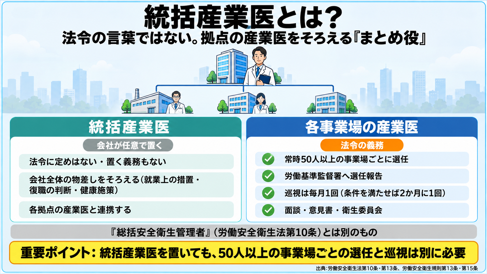 統括産業医とは何かを、各事業場の産業医と比べた図。統括産業医は会社が任意で置くまとめ役で、法令に定めはなく置く義務もない。会社全体の物差し(就業上の措置・復職の判断・健康施策)をそろえ、各拠点の産業医と連携する。各事業場の産業医は法令の義務で、常時50人以上の事業場ごとに選任し、労働基準監督署へ選任報告、巡視は毎月1回(条件を満たせば2か月に1回)、面談・意見書・衛生委員会を受け持つ。法令にある総括安全衛生管理者(労働安全衛生法第10条)とは別のもの。重要ポイント: 統括産業医を置いても、50人以上の事業場ごとの選任と巡視は別に必要。